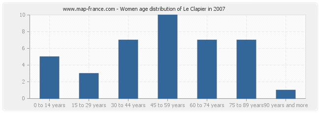 Women age distribution of Le Clapier in 2007